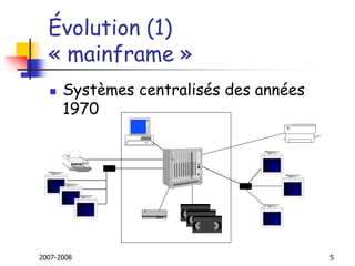 2007-2008 5
Évolution (1)
« mainframe »
 Systèmes centralisés des années
1970
 