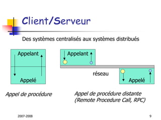 2007-2008 9
Client/Serveur
Des systèmes centralisés aux systèmes distribués
Appelant
Appelé
Appelant
Appelé
réseau
Appel de procédure Appel de procédure distante
(Remote Procedure Call, RPC)
 