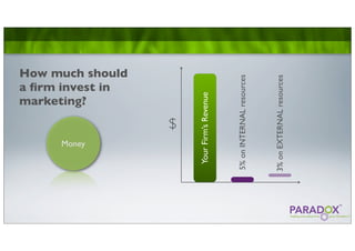 Money
                 marketing?
                 a ﬁrm invest in
                 How much should



             $




 Your Firm’s Revenue



5% on INTERNAL resources



3% on EXTERNAL resources
 