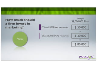 Example
How much should                              $1,000,000 Firm
a ﬁrm invest in
marketing?        5% on INTERNAL resources     $ 50,000
                                                   +
                  3% on EXTERNAL resources     $ 30,000
     Money
                                                   =
                                               $ 80,000
 