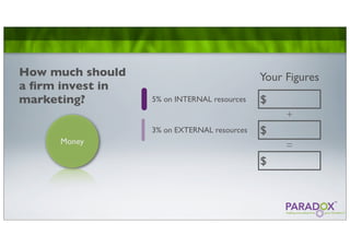 How much should                              Your Figures
a ﬁrm invest in
marketing?        5% on INTERNAL resources   $
                                                  +
                  3% on EXTERNAL resources   $
     Money
                                                  =
                                             $
 