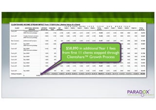 $58,890 in additional Year 1 fees
from ﬁrst 11 clients stepped through
   Clientshare™ Growth Process
 