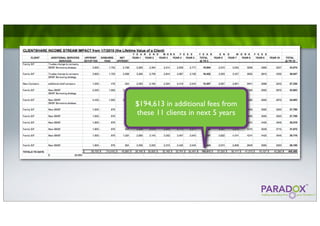 $194,613 in additional fees from
these 11 clients in next 5 years
 