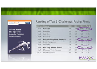 Ranking of Top 3 Challenges Facing Firms
2010 Rank Challenge                       2008   2009   2010   ↑ or ↓
  No.1    Growth                          25%    31%    37%    ↑ 6%
  No.2    Proﬁtability                    24%    27%    28%     ↑ 1%
  No.3    Cash Flow                       15%    23%    26%     ↑ 3%
  No.4    Productivity                    24%    23%    20%     ↓ 3%
  No.5    Introducing New Services        14%    12%    20%    ↑ 8%
  No.6    Debtor Management               13%    16%    19%     ↑ 3%
  No.7    Write Offs                      21%    23%    18%     ↓ 5%
  No.8    Getting New Clients             12%    14%    18%    ↑ 4%
  No.9    Efﬁciency of Firm’s Processes   23%    20%    14%     ↓ 6%
 No.10    Client Relationships            7%     9%     12%     ↑ 3%
 
