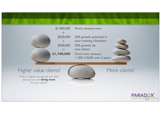 $1,000,000   Firm’s revenue now
                                           +
                                      $500,000   50% growth potential in
                                           +     your existing clientbase
                                      $200,000   20% growth via
                                           =     new clients
                                 $1,700,000      Firm’s new revenue
                                                 < 20% CAGR over 3 years


Higher value clients?                                                 More clients?
That is, a higher average fee per client
   because you are doing more
             for your clients?
 