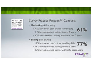 Survey Practice Paradox™ Conducts
•   Marketing skills training
      • 41% have never been trained in marketing
      • 14% haven’t received training in over 5 years
                                                          61%
      •   6% haven’t received training within the past 2 years
•   Selling skills training
      •
      •
          48% have never been trained in selling skills
          16% haven’t received training in over 5 years
                                                        77%
      •   13% haven’t received training within the past 2 years
 
