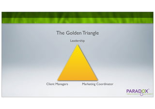 The Golden Triangle
                  Leadership




Client Managers           Marketing Coordinator
 