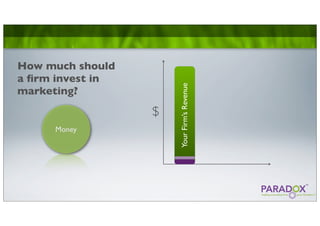 How much should
a ﬁrm invest in




                      Your Firm’s Revenue
marketing?
                  $
     Money
 