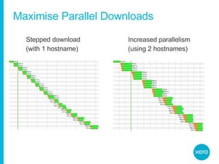 Maximise Parallel Downloads Stepped download  (with 1 hostname) Increased parallelism  (using 2 hostnames) 