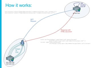 How it works: Images JS CSS <xsl:value-of select="Page:RegisterCSS('/common/style/xero.css','screen')"/> <xsl:value-of select="Page:RegisterJavascript('/common/scripts/xero.js'"/>  <link rel="stylesheet" type="text/css" media="screen"  href="https://nzs1.xero.com/common/style/xero.css" /> <script type="text/javascript"  src="https://nzs2.xero.com/common/scripts/xero.js"></script> GET Request Response with HTML document Get  location  from IP 