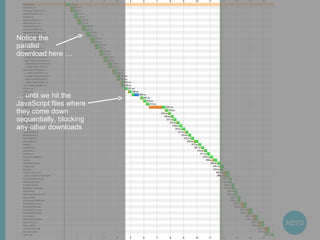 Notice the  parallel  download here … …  until we hit the JavaScript files where they come down sequentially, blocking any other downloads 