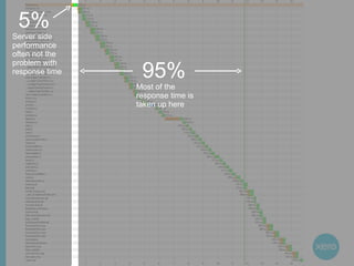 5% Server side performance often not the problem with response time 95% Most of the response time is taken up here 