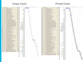 Empty Cache Primed Cache 
