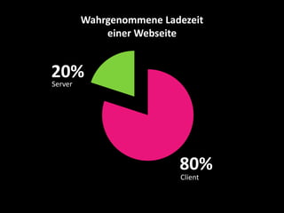Wahrgenommene Ladezeit
         einer Webseite


20%
Server




                      80%
                      Client
 