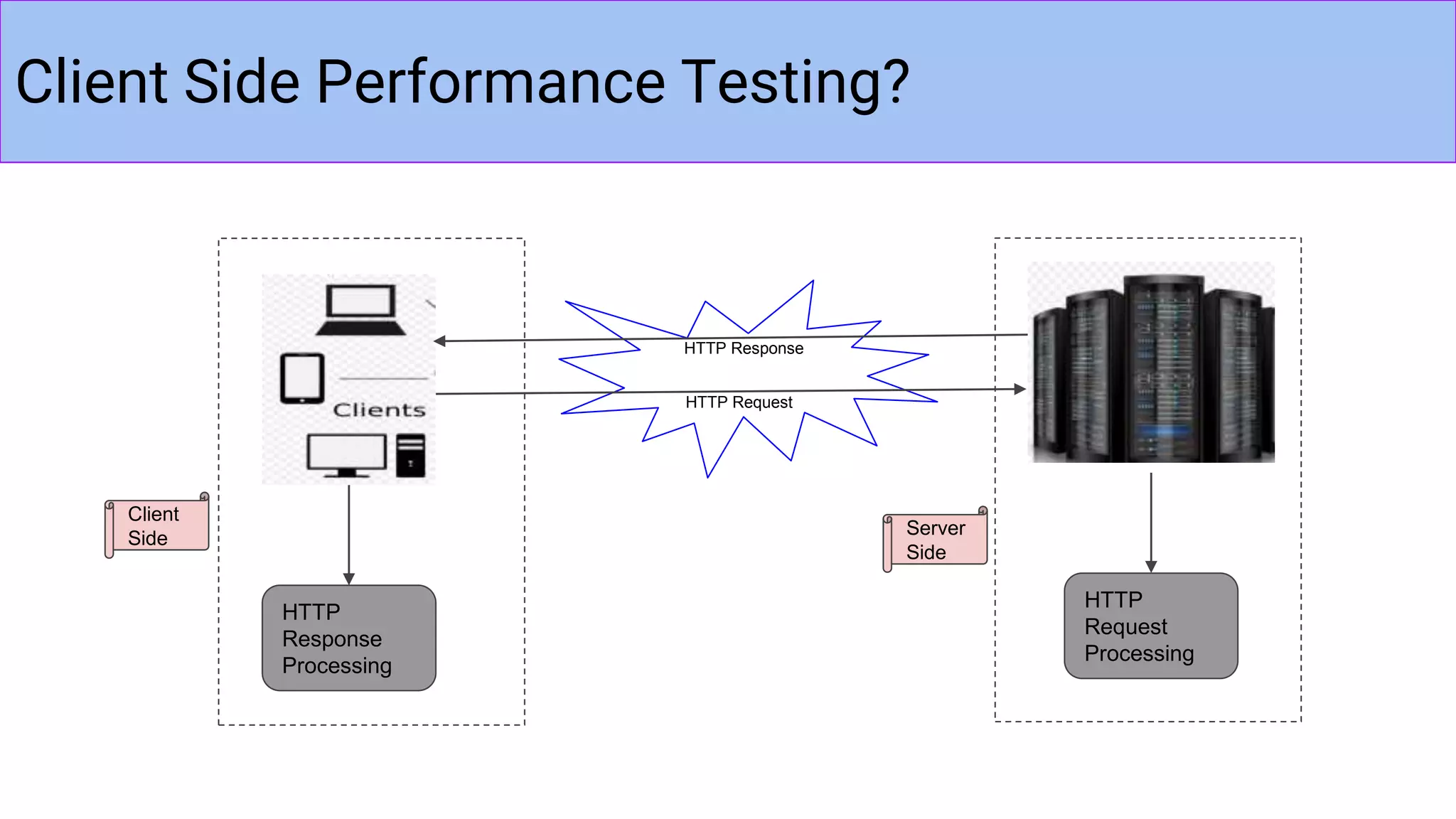 Client Side Performance Testing?
HTTP
Response
Processing
HTTP Request
HTTP Response
Client
Side
Server
Side
HTTP
Request
Processing
 