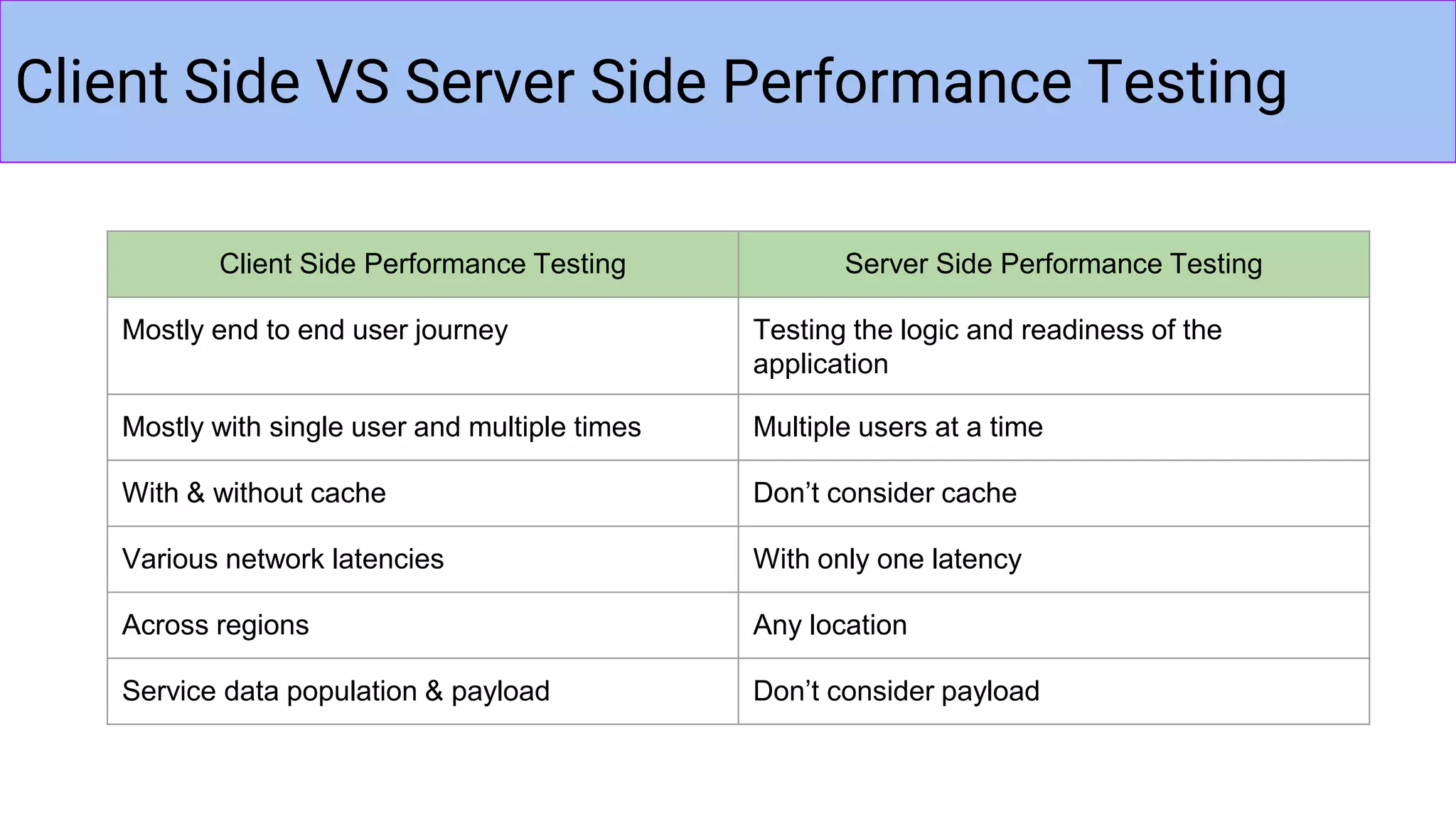 Client Side VS Server Side Performance Testing
Client Side Performance Testing Server Side Performance Testing
Mostly end to end user journey Testing the logic and readiness of the
application
Mostly with single user and multiple times Multiple users at a time
With & without cache Don’t consider cache
Various network latencies With only one latency
Across regions Any location
Service data population & payload Don’t consider payload
 