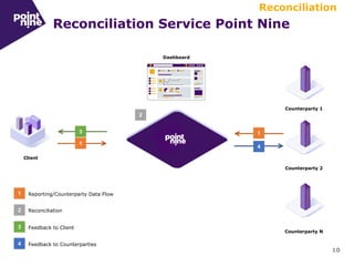 10
Reconciliation Service Point Nine
Client
Feedback to Client
Reconciliation
3
Reporting/Counterparty Data Flow
1
Reconciliation
2
Feedback to Counterparties
4
2
1
3
4
1
Counterparty 1
Counterparty 2
Counterparty N
Dashboard
 