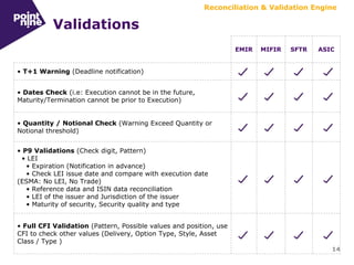 14
Validations
EMIR MIFIR SFTR ASIC
• T+1 Warning (Deadline notification)
• Dates Check (i.e: Execution cannot be in the future,
Maturity/Termination cannot be prior to Execution)
• Quantity / Notional Check (Warning Exceed Quantity or
Notional threshold)
• P9 Validations (Check digit, Pattern)
• LEI
• Expiration (Notification in advance)
• Check LEI issue date and compare with execution date
(ESMA: No LEI, No Trade)
• Reference data and ISIN data reconciliation
• LEI of the issuer and Jurisdiction of the issuer
• Maturity of security, Security quality and type
• Full CFI Validation (Pattern, Possible values and position, use
CFI to check other values (Delivery, Option Type, Style, Asset
Class / Type )
Reconciliation & Validation Engine
 