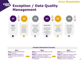 9
Exception / Data Quality
Management
EM-1
Step 1: Error Identification
by P9 Solution.
Step 2: Customer Service
Team contact customer to
resolve.
Exception Management Processes
EM-2
Step 1: Error Identification by P9
Solution.
Step 2: Customer Service Team
contact customer to resolve.
Step 3: End-of-Day Report sent
to customer.
EM-3
Step 1: Error Identification by
End-Point.
Step 2: Customer Service Team
contact customer to resolve.
Step 3: Email notification with
feedback sent to customer.
Error Resolution
 
