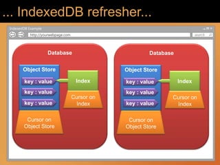 ... IndexedDB refresher...
 IndexedDB Example
           http://yourwebpage.com                                           search




                     Database                            Database

        Object Store                            Object Store

        key : value                  Index      key : value         Index
        key : value                             key : value
                                    Cursor on                   Cursor on
        key : value                  Index      key : value      Index

         Cursor on                               Cursor on
        Object Store                            Object Store
 