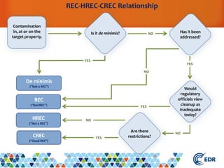 REC-HREC-CREC Relationship
Contamination
in, at or on the
target property.
Is it de minimis? Has it been
addressed?
Would
regulatory
officials view
cleanup as
inadequate
today?
Are there
restrictions?
YES
NO
NO
YES
REC
(“Bad REC”)
De minimis
(“Not a REC”)
NO
CREC
(“Good REC”)
HREC
(“Not a REC”)
YES
YES
NO
 