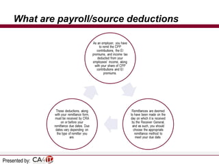 What are payroll/source deductions

Presented by:

 