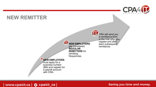 NEW REMITTER
NEW EMPLOYERS
must apply for a
business number
(BN) and register for
a payroll account
with CRA,
NEW EMPLOYERS
are considered
REGULAR
REMITTERS for
remitting
frequencies.
CRA will send you
a remittance form
in the mail after you
register and after
each subsequent
remittance.
 
