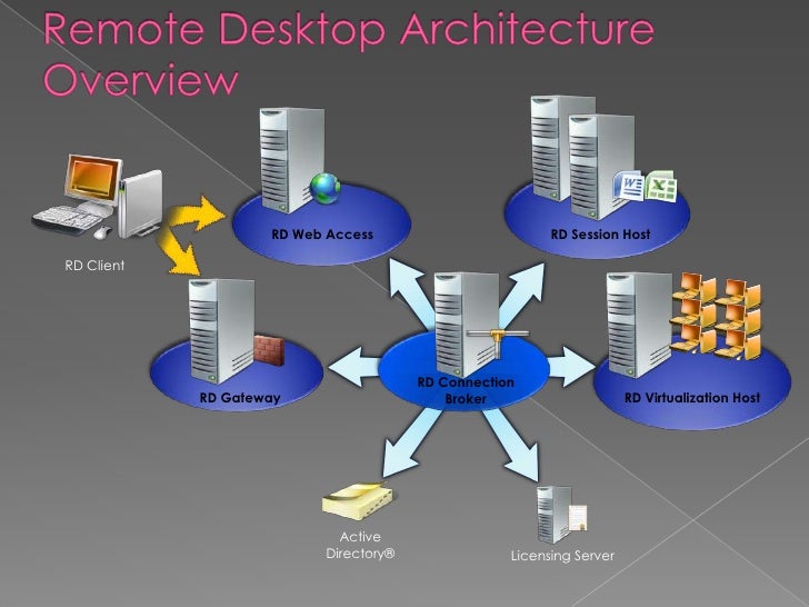 Client Virtualization