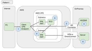 Internet OnPremiss
AWS
AWS VPC
AD/DNS
Subnet-a
PC AD
Connector
Client
VPN
Endpoint1
2 3
Pattern1
EC2
5
Subnet-c
ENI
NAT
VPN or
DirectConnect
ENI
NAT
4
Server
6
 