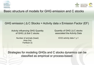 Modeling GHG emissions and carbon sequestration