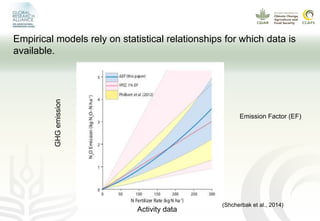 Modeling GHG emissions and carbon sequestration