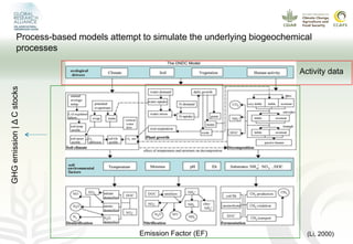 Modeling GHG emissions and carbon sequestration