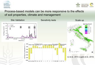 Modeling GHG emissions and carbon sequestration