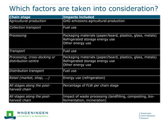 The food loss and waste calculator and how it can be used to mitigate climate change