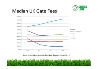 Median UK Gate Fees

Data from WRAP Annual Gate Fee Report 2010 - 2013

 