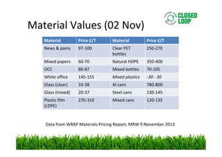 Material Values (02 Nov)
Material

Price £/T

Material

Price £/T

News & pams

97-100

Clear PET
bottles

250-270

Mixed papers

60-70

Natural HDPE

350-400

OCC

80-87

Mixed bottles

70-105

White office

145-155

Mixed plastics

-30 - 30

Glass (clear)

33-38

Al cans

780-800

Glass (mixed)

20-37

Steel cans

130-145

Plastic film
(LDPE)

270-310

Mixed cans

120-135

Data from WRAP Materials Pricing Report; MRW 9 November 2013

 