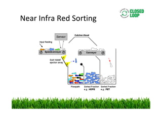 Near Infra Red Sorting

 