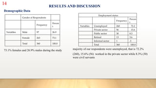 14
RESULTS AND DISCUSSION
Demographic Data
Gender of Respondents
Frequency
Percen
t
Variables Male 97 26.9
Female 263 73.1
Total 360 100.0
Employment status
Frequency
Percen
t
Variables Unemployed 260 72.2
Private sector 56 15.6
Public sector 30 8.3
Retired 13 3.6
Informal sector 1 .3
Total 360 100.0
73.1% females and 26.9% males during the study majority of our respondents were unemployed, that is 72.2%
(260), 15.6% (56) worked in the private sector while 8.3% (30)
were civil servants
 