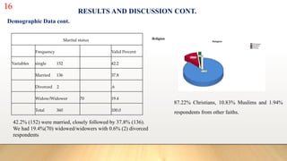16
RESULTS AND DISCUSSION CONT.
Demographic Data cont.
Marital status
Frequency Valid Percent
Variables single 152 42.2
Married 136 37.8
Divorced 2 .6
Widow/Widower 70 19.4
Total 360 100.0
Religion
42.2% (152) were married, closely followed by 37.8% (136).
We had 19.4%(70) widowed/widowers with 0.6% (2) divorced
respondents
87.22% Christians, 10.83% Muslims and 1.94%
respondents from other faiths.
 