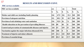 17
RESULTS AND DISCUSSION CONT.
PHC services available
PHC services available yes no Total
N % N % N %
Mother and child care including family planning 244 67.9 116 32.1 360 100
Provision of adequate nutrition 321 89.3 39 10.7 360 100
Provision of safe drinking water and sanitation 334 92.9 26 7.1 360 100
Health education on the prevention of prevailing illnesses 320 89 40 11 360 100
Control and prevention of communicable diseases and injuries 241 67 119 33 360 100
Vaccination against the major infectious diseases(E.P.I) 360 100 0 0 360 100
Treatment of injuries and minor ailments 219 61.1 141 38.9 360 100
Provision of essential drugs 299 83.3 61 17.7 360 100
 