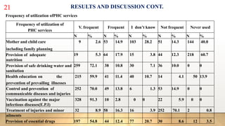 21 RESULTS AND DISCUSSION CONT.
Frequency of utilization of
PHC services
V. frequent Frequent I don’t know Not frequent Never used
N % N % N % N % N %
Mother and child care
including family planning
9 2.6 53 14.9 103 28.2 51 14.3 144 40.0
Provision of adequate
nutrition
19 5.3 64 17.9 15 3.8 44 12.3 218 60.7
Provision of safe drinking water and
sanitation
259 72.1 38 10.8 30 7.1 36 10.0 0 0
Health education on the
prevention of prevailing illnesses
215 59.9 41 11.4 40 10.7 14 4.1 50 13.9
Control and prevention of
communicable diseases and injuries
252 70.0 49 13.8 6 1.3 53 14.9 0 0
Vaccination against the major
infectious diseases(E.P.I)
328 91.3 10 2.8 0 0 22 5.9 0 0
Treatment of injuries and minor
ailments
32 8.9 58 16.3 16 3.9 252 70.1 2 0.8
Provision of essential drugs 197 54.8 44 12.4 77 20.7 30 8.6 12 3.5
Frequency of utilization ofPHC services
 