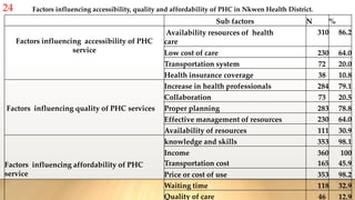 24
Sub factors N %
Factors influencing accessibility of PHC
service
Availability resources of health
care
310 86.2
Low cost of care 230 64.0
Transportation system 72 20.0
Health insurance coverage 38 10.8
Factors influencing quality of PHC services
Increase in health professionals 284 79.1
Collaboration 73 20.5
Proper planning 283 78.8
Effective management of resources 230 64.0
Availability of resources 111 30.9
Factors influencing affordability of PHC
service
knowledge and skills 353 98.1
Income
Transportation cost
360
165
100
45.9
Price or cost of use 353 98.2
Waiting time 118 32.9
Quality of care 46 12.9
Factors influencing accessibility, quality and affordability of PHC in Nkwen Health District.
 