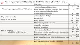27
Sub factors N %
Ways of improving accessibility of PHC services
Increase efficiency of the workforce
Ensure adequate funding of children’s health insurance
program and retain Medicaid expansion
162
85
45
23.6
Stabilize individual insurance 37 10.3
Ways of improving the
quality of PHC services
Address physician shortage 243 67.7
Collaboration
Proper planning
113
301
31.8
83.7
Effective management of resources 324 90
Availability of resources 3 0.9
Ways of improving
affordability of PHC services
Education and training 270 75
Promote virtual healthcare
Poor sections of society must be provided free medicines
20
287
20.4
79.9
Regulate the prices of drugs 295 82.1
People should be allowed to buy health insurance from
company
46.44 12.9
Door to door distribution should be encouraged
276 76.9
Ways of improving accessibility, quality and affordability of Primary Health Care services.
 