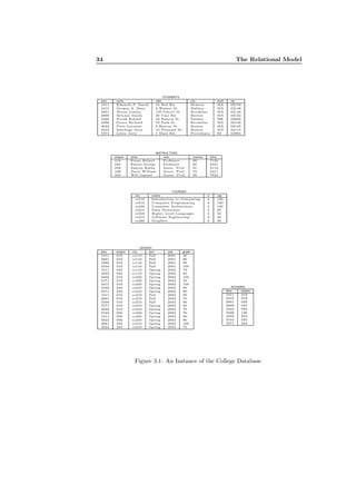 34 The Relational Model
STUDENTS
stno name addr city state zip
1011 Edwards P. David 10 Red Rd. Newton MA 02159
2415 Grogan A. Mary 8 Walnut St. Malden MA 02148
2661 Mixon Leatha 100 School St. Brookline MA 02146
2890 McLane Sandy 30 Cass Rd. Boston MA 02122
3442 Novak Roland 42 Beacon St. Nashua NH 03060
3566 Pierce Richard 70 Park St. Brookline MA 02146
4022 Prior Lorraine 8 Beacon St. Boston MA 02125
5544 Rawlings Jerry 15 Pleasant Dr. Boston MA 02115
5571 Lewis Jerry 1 Main Rd. Providence RI 02904
COURSES
cno cname cr cap
cs110 Introduction to Computing 4 120
cs210 Computer Programming 4 100
cs240 Computer Architecture 3 100
cs310 Data Structures 3 60
cs350 Higher Level Languages 3 50
cs410 Software Engineering 3 40
cs460 Graphics 3 30
INSTRUCTORS
empno name rank roomno telno
019 Evans Robert Professor 82 7122
023 Exxon George Professor 90 9101
056 Sawyer Kathy Assoc. Prof. 91 5110
126 Davis William Assoc. Prof. 72 5411
234 Will Samuel Assist. Prof. 90 7024
GRADES
stno empno cno sem year grade
1011 019 cs110 Fall 2001 40
2661 019 cs110 Fall 2001 80
3566 019 cs110 Fall 2001 95
5544 019 cs110 Fall 2001 100
1011 023 cs110 Spring 2002 75
4022 023 cs110 Spring 2002 60
3566 019 cs240 Spring 2002 100
5571 019 cs240 Spring 2002 50
2415 019 cs240 Spring 2002 100
3442 234 cs410 Spring 2002 60
5571 234 cs410 Spring 2002 80
1011 019 cs210 Fall 2002 90
2661 019 cs210 Fall 2002 70
3566 019 cs210 Fall 2002 90
5571 019 cs210 Spring 2003 85
4022 019 cs210 Spring 2003 70
5544 056 cs240 Spring 2003 70
1011 056 cs240 Spring 2003 90
4022 056 cs240 Spring 2003 80
2661 234 cs310 Spring 2003 100
4022 234 cs310 Spring 2003 75
ADVISING
stno empno
1011 019
2415 019
2661 023
2890 023
3442 056
3566 126
4022 234
5544 023
5571 234
Figure 3.1: An Instance of the College Database
 