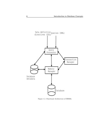 6 Introduction to Database Concepts
Database
Database
metadata
Data definition
directives (DDL)
Queries (DML)
Query
Processor
Transaction
Manager
Memory
Manager
Figure 1.1: Functional Architecture of DBMSs
 