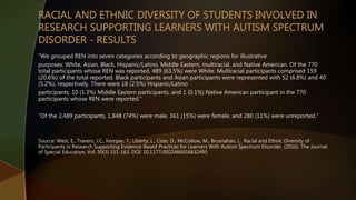 “We grouped REN into seven categories according to geographic regions for illustrative
purposes: White, Asian, Black, Hispanic/Latino, Middle Eastern, multiracial, and Native American. Of the 770
total participants whose REN was reported, 489 (63.5%) were White. Multiracial participants comprised 159
(20.6%) of the total reported. Black participants and Asian participants were represented with 52 (6.8%) and 40
(5.2%), respectively. There were 18 (2.5%) Hispanic/Latino
participants, 10 (1.3%) Middle Eastern participants, and 1 (0.1%) Native American participant in the 770
participants whose REN were reported.”
“Of the 2,489 participants, 1,848 (74%) were male, 361 (15%) were female, and 280 (11%) were unreported.”
Source: West, E., Travers, J.C., Kemper, T., Liberty, L., Cote, D., McCollow, M., Brusnahan, L.. Racial and Ethnic Diversity of
Participants in Research Supporting Evidence-Based Practices for Learners With Autism Spectrum Disorder. (2016). The Journal
of Special Education, Vol. 50(3) 151-163. DOI: 10.1177/0022466916632495
 