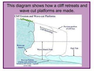 This diagram shows how a cliff retreats and
       wave cut platforms are made.
 