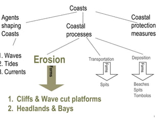 Coasts
 Agents                                             Coastal
 shaping                 Coastal                    protection
 Coasts                  processes                  measures


1. Waves
2. Tides      Erosion              Transportation   Deposition




                                                        Forms
                                           Forms
                 Forms




3. Currents
                                         Spits       Beaches
                                                     Spits
                                                     Tombolos
   1. Cliffs & Wave cut platforms
   2. Headlands & Bays
                                                                 1
 