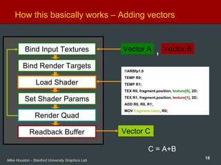 18Mike Houston - Stanford University Graphics Lab
How this basically works – Adding vectors
Bind Input Textures
Bind Render Targets
Load Shader
Render Quad
Readback Buffer
Set Shader Params
!!ARBfp1.0
TEMP R0;
TEMP R1;
TEX R0, fragment.position, texture[0], 2D;
TEX R1, fragment.position, texture[1], 2D;
ADD R0, R0, R1;
MOV fragment.color, R0;
Vector A Vector B
Vector C
C = A+B
,
 