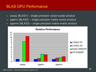 28Mike Houston - Stanford University Graphics Lab
BLAS GPU Performance
saxpy (BLAS1) – single precision vector-scalar product
sgemv (BLAS2) – single precision matrix-vector product
sgemm (BLAS3) – single precision matrix-matrix product
Relative Performance
0
1
2
3
4
5
6
7
8
9
10
11
12
saxpy sgemv sgemm
3.0GHz P4
2.5GHz G5
Nvidia 7800GTX
ATI X1800XT
 